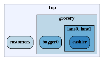 strict digraph M {
    subgraph "cluster_Top" {
        label=<<b>Top</b>>
        style="filled"
        fillcolor="/blues5/1"
        "customers" [shape=box,style="rounded,filled",fillcolor="/blues5/2",label=<<b>customers</b><br align="left"/>>];
        subgraph "cluster_grocery" {
            label=<<b>grocery</b>>
            style="filled"
            fillcolor="/blues5/2"
            "grocery.bagger0" [shape=box,style="rounded,filled",fillcolor="/blues5/3",label=<<b>bagger0</b><br align="left"/>>];
            subgraph "cluster_grocery.lane0" {
                label=<<b>lane0..lane1</b>>
                style="filled"
                fillcolor="/blues5/3"
                "grocery.lane0.cashier" [shape=box,style="rounded,filled",fillcolor="/blues5/4",label=<<b>cashier</b><br align="left"/>>];
            }
        }
    }
}